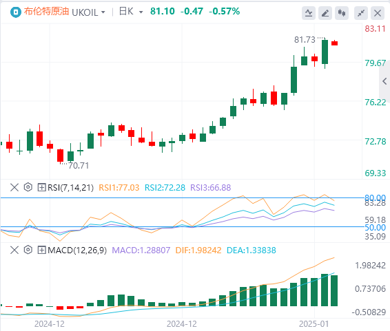 XM外汇原油分析:油价突破关键阻力,冷冬给油价上涨“锦上添花”?(图2) XM外汇原油分析:油价突破关键阻力,冷冬给油价上涨“锦上添花”?(图2)
